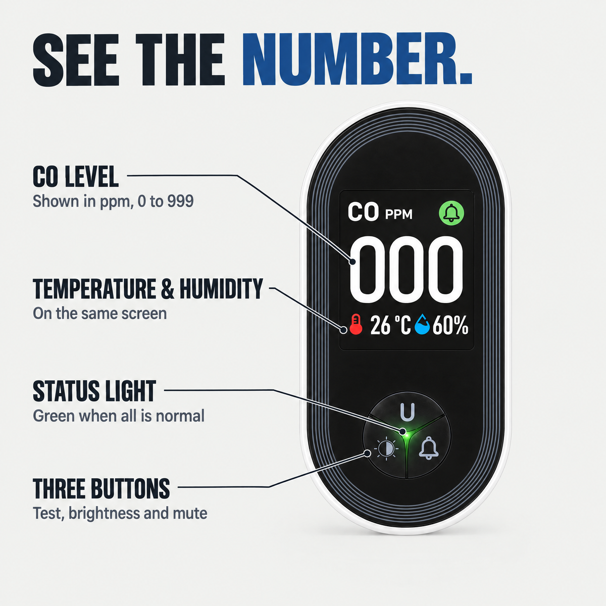 See the number: the screen shows the CO level in ppm, temperature and humidity, a status light and three buttons