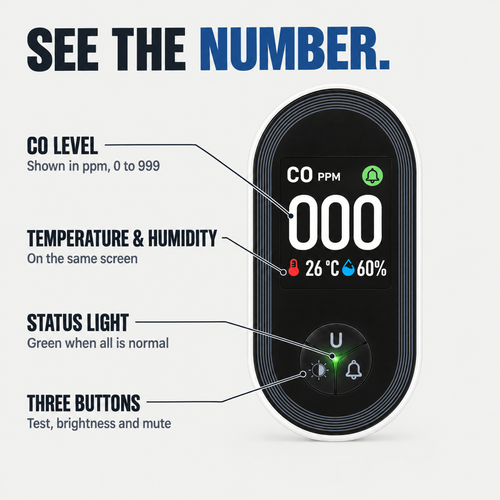 See the number: the screen shows the CO level in ppm, temperature and humidity, a status light and three buttons